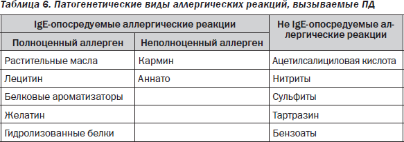 Виды Аллергии Таблица Фото На Русском Языке