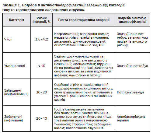 Реферат: Застосування антибіотиків у хірургії