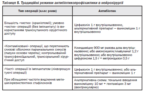 Реферат: Застосування антибіотиків у хірургії