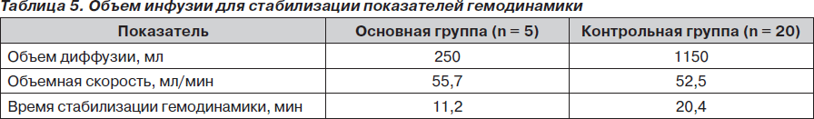 Проблемы оказания неотложной помощи пациентам с травматическим шоком и .