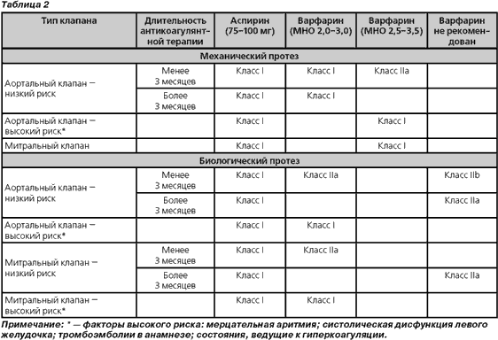 Диета При Приеме Варфарина Список Запрещенных