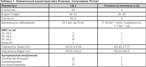 Опыт применения Роглита в комплексной терапии сахарного диабета 2-го .