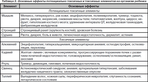 Контрольная работа по теме Роль макро- и микроэлементов в жизнедеятельности организма