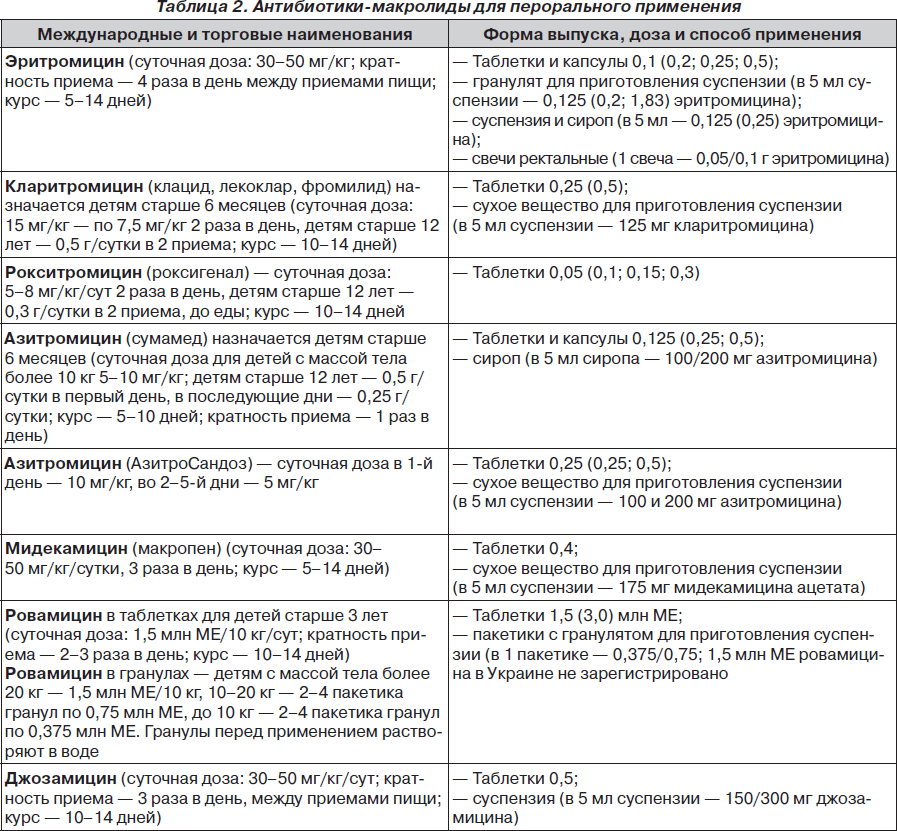 Макролиды инструкция по применению