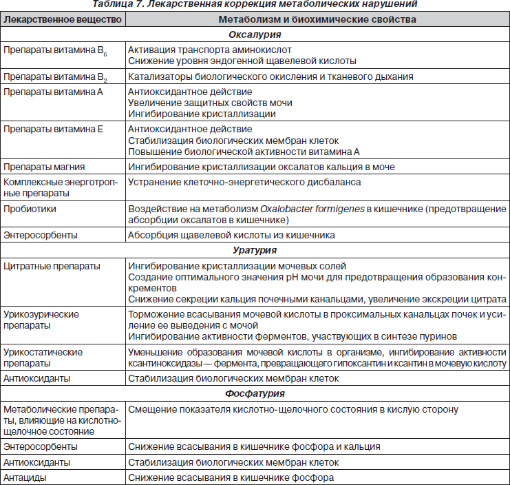 Диета При Оксалурии У Детей Таблица