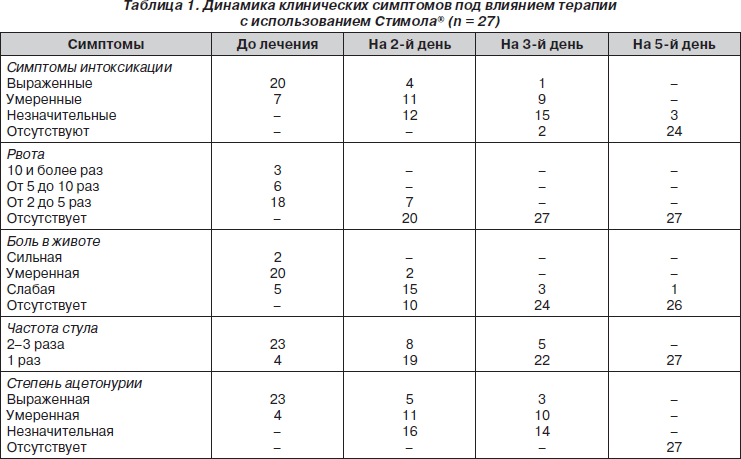 диета при ацетомическом синдроме у детей