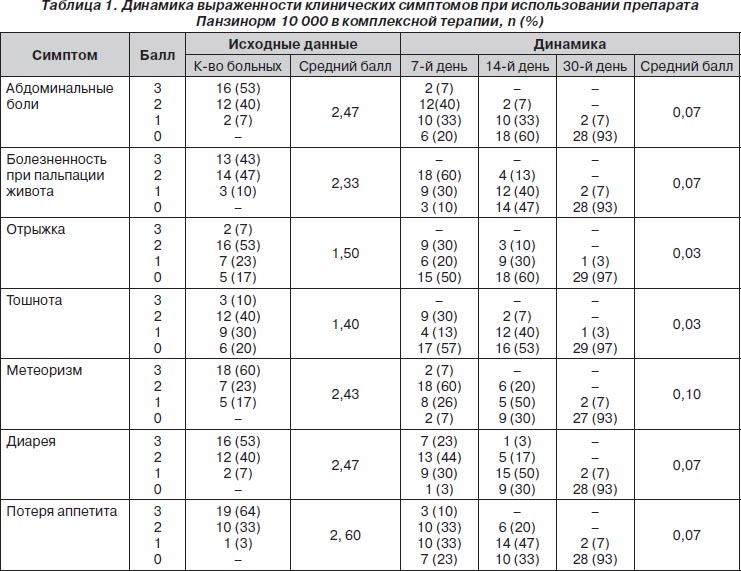 эффективность и переносимость препарата Панзинорм 10 000 при .