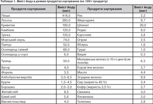 Низкое Содержание Йода Диета