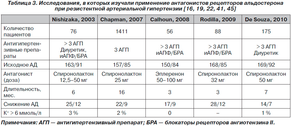 Эплеренон Или Спиронолактон Что Лучше – Telegraph