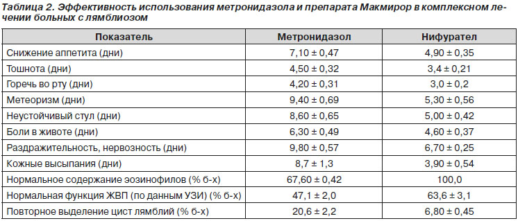 Диета При Лямблиозе У Детей 3 Лет