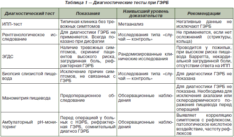 Гэрб Симптомы Диета