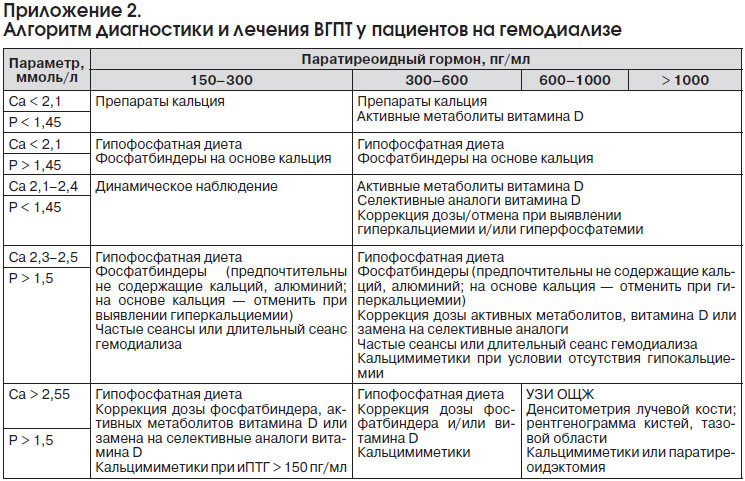 Диета При Повышенном Фосфоре На Диализе