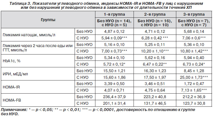 Диета При Повышенном Инсулине Homa Ir