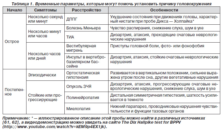 Головокружение При Диете Причины