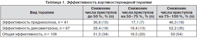 Как Сбросить Вес После Преднизолона