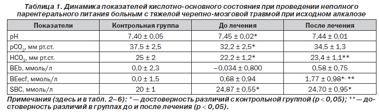 Применение неполного парентерального питания в интенсивной терапии .