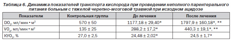 Применение неполного парентерального питания в интенсивной терапии .