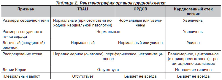 Статья: Лечение отека легких 3