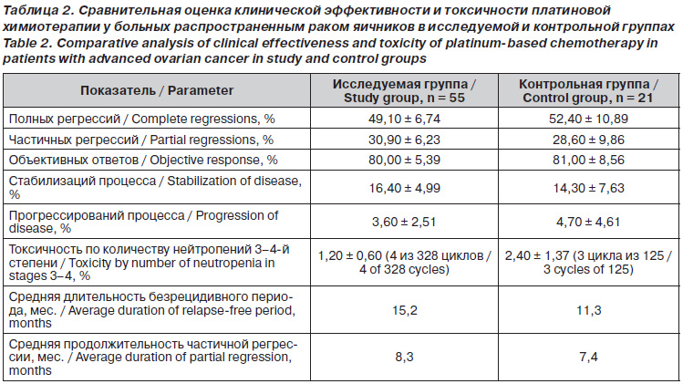 Диета При Химиотерапии Рака Яичников