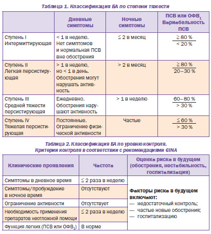 Классификация бронхиальной астмы (ба)