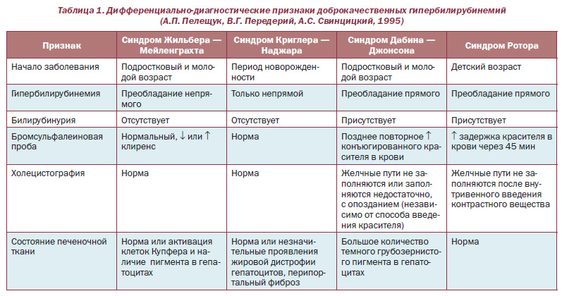 Диета При Высоком Билирубине У Женщин