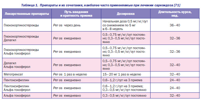 Диета При Саркоидозе Легких И Лимфоузлов