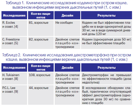 У пациента сухой кашель: какой препарат выбрать? | Інтернет-видання .