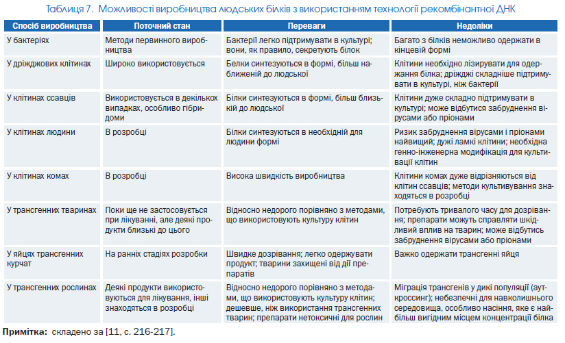 Реферат: Виробництво генно-інженерного інсуліну людини Оптимізація умов ферментативного гідролізу п