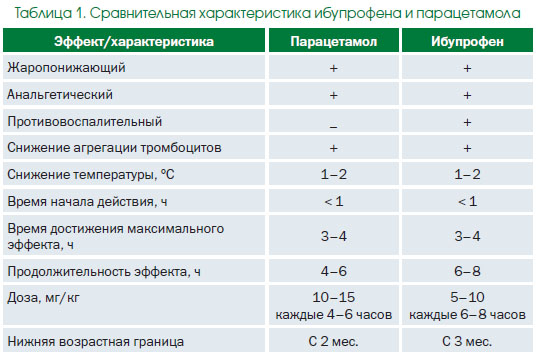 Использование ибупрофена и парацетамола в педиатрии: фармакоэкономический  анализ | Интернет-издание "Новости медицины и фармации"