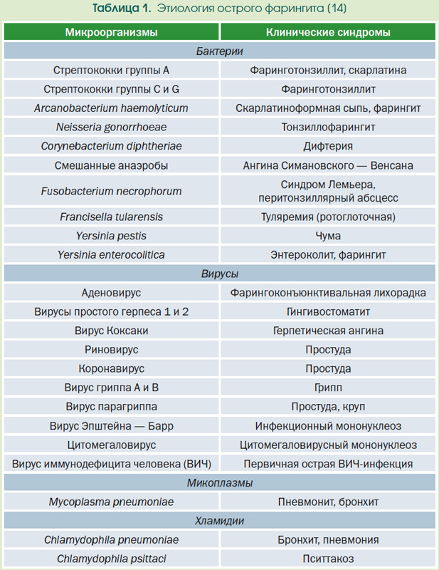 Диета При Остром Фарингите