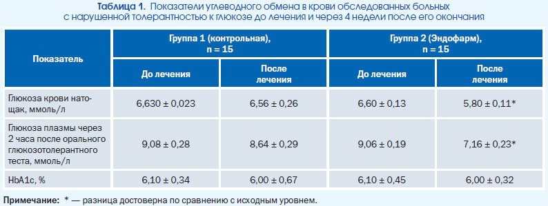 Нарушение Толерантности К Углеводам Диета