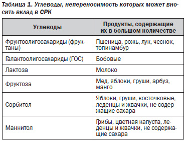 Синдром Раздраженного Кишечника Лечение Диета