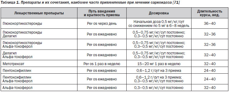 Саркоидоз Легких Диета Таблица Полная Версия