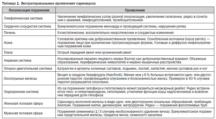 Саркоидоз Легких Лечение И Диета