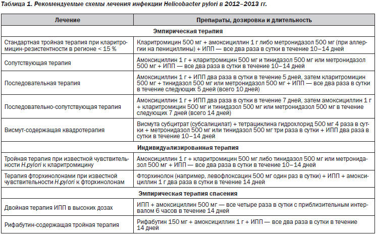 Helicobacter Pylori Диета При Лечении