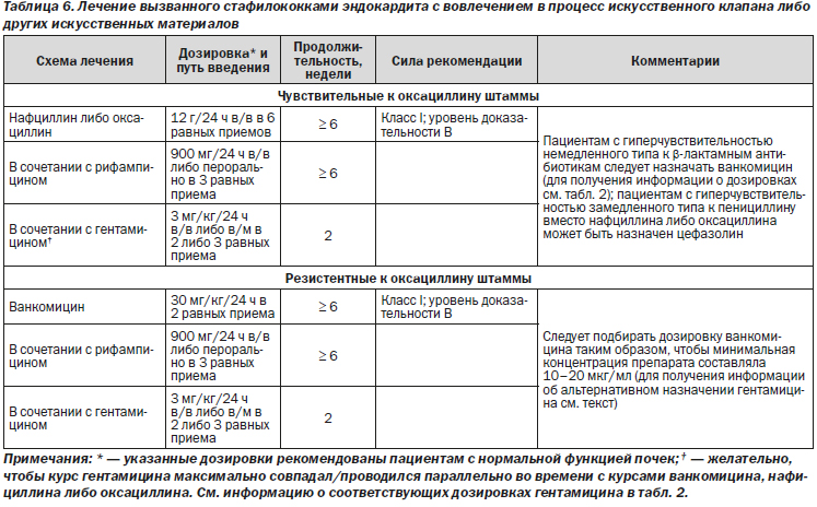 Диета При Стафилококке У Взрослых