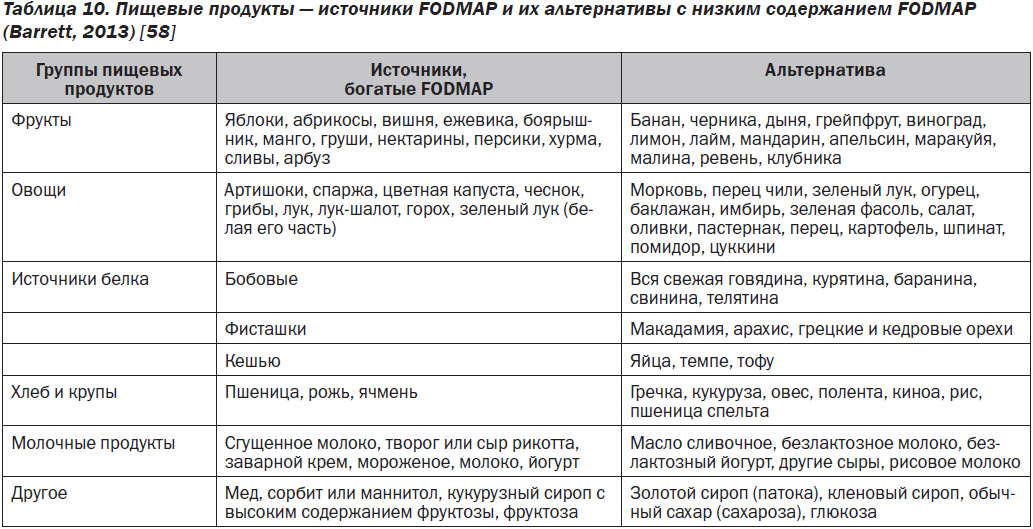 Диета С Низким Содержанием Fodmap