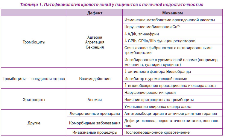 Система гемостаза и ее регуляция при нарушении функциональной способности  почек | Интернет-издание "Новости медицины и фармации"