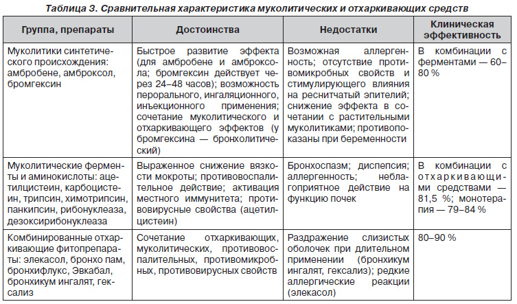 Реферат: Тактика выбора и особенности применения противокашлевых, отхаркивающих и муколитических лекарственных средств