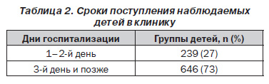 синдром одышка у детей раннего возраста