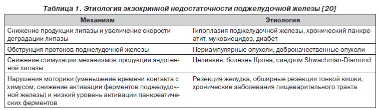 Контрольная работа по теме Внешнесекреторная недостаточность поджелудочной железы 