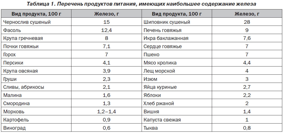 Диета С Низким Содержанием Железа