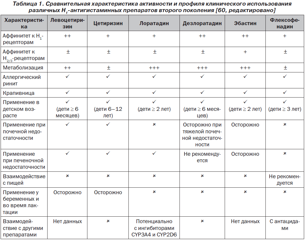 Статья: Современные антигистаминные препараты в лечении аллергических заболеваний