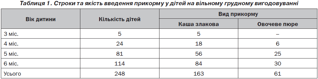 Реферат: Вигодовування дітей першого року життя