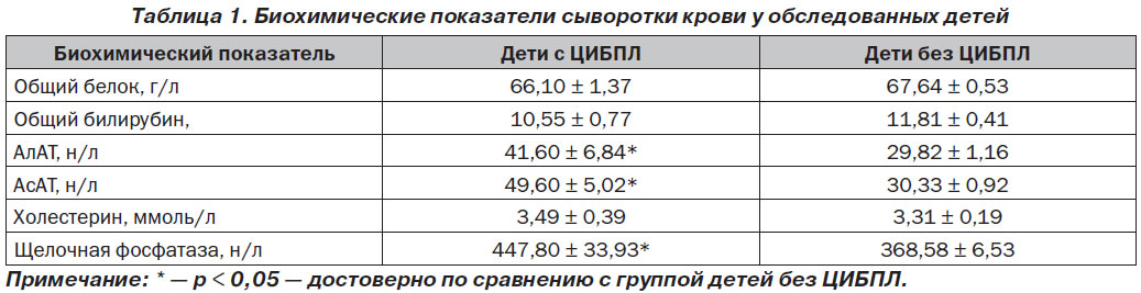 Щелочная фосфатаза таблица нормы по возрасту