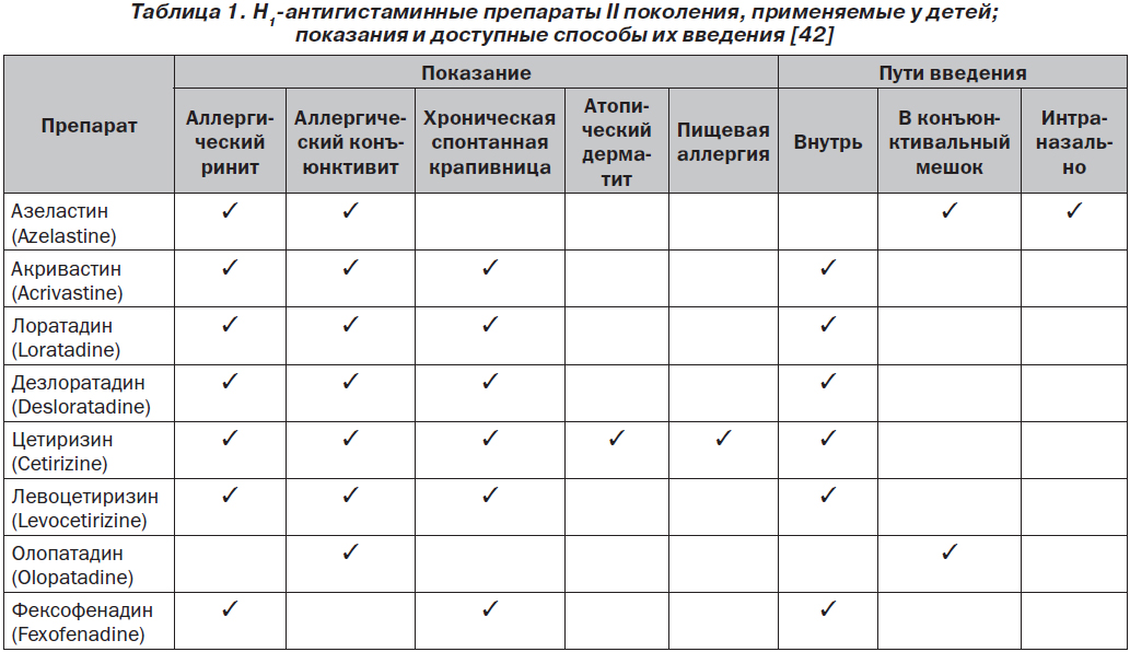 Статья: Современные антигистаминные препараты в лечении аллергических заболеваний