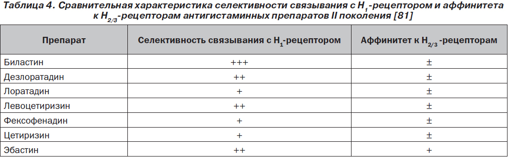 Статья: Современные антигистаминные препараты в лечении аллергических заболеваний