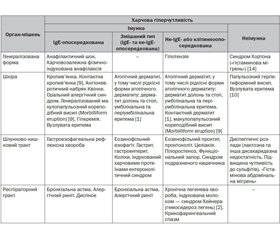 Проект сучасної класифікації клінічних проявів харчової гіперчутливості у дітей