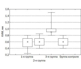 Характеристика показателей функционального состояния эндотелия в динамике заболевания  у детей с геморрагическим васкулитом