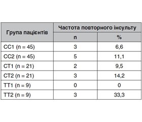 Оптимізація профілактики повторного ішемічного інсульту з урахуванням генетичних факторів ризику